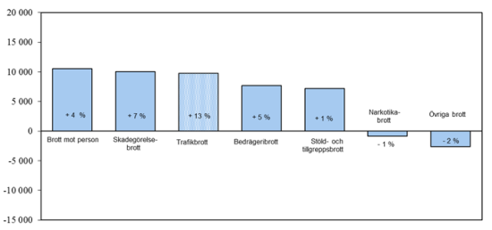 Förändring i antalet anmälda brott mellan 2013 och 2014. I stapeln anges procentuell förändring