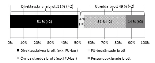 Samtliga handlagda brott 2015 (totalt 1 510 000 brott) fördelade efter den övergripande indelningen i utredda respektive direktavskrivna brott, samt underliggande grupper av brott efter beslutstyp. Inom parentes anges förändring jämfört med 2014.