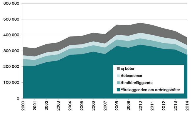 Samtliga reaktioner på brott, uppdelat på antalet förelägganden om ordningsböter, strafförelägganden och bötesdomar samt lagföringsbeslut som lett till andra typer av påföljder (ej böter). Åren 2000–2014.