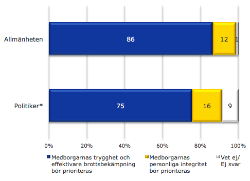 Svar på frågan: Vad tycker du bör prioriteras när det gäller beslut om kameraövervakning?