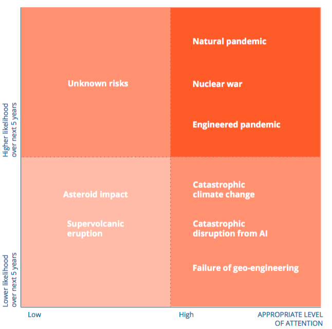 Bild från "Global Catastrophic Risks 2016" s. 17.