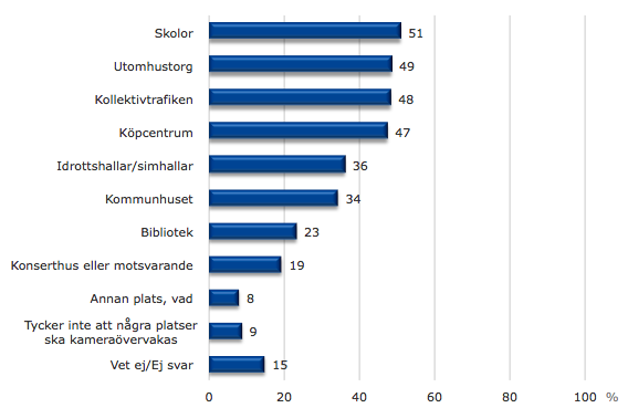 Politikernas svar på frågan: Vilka av följande platser tycker du generellt ska kameraövervakas i din kommun för att öka tryggheten för medborgarna? 