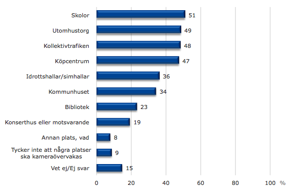 Politikernas svar på frågan: Vilka av följande platser tycker du generellt ska kameraövervakas i din kommun för att öka tryggheten för medborgarna? Politikernas svar på frågan: Vilka av följande platser tycker du generellt ska kameraövervakas i din kommun för att öka tryggheten för medborgarna?
