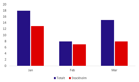 Diagrammet visar antalet efterlysta maskiner och redskap under första kvartalet. 