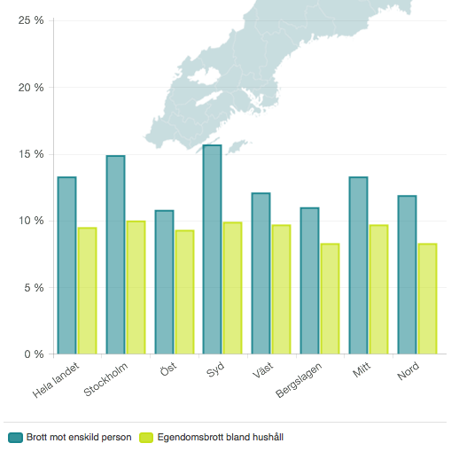Utsatthet för brott mot enskild person år 2015 samt utsatthet för egendomsbrott bland hushåll år 2015.