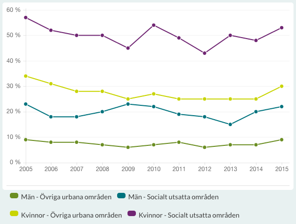 Otrygghet i boendeområdet