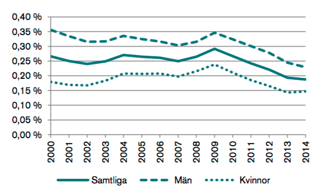 Andel i befolkningen som lagförts minst en gång under respektive år för stöld- eller bedrägeribrott (som huvudbrott). Åren 2000–2014. Folkbokförda personer.