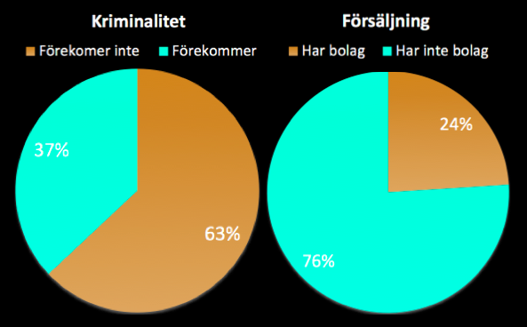 37 procent av alla Uberpopförare förekommer i kriminella sammanhang, enligt Gothia Protection Groups granskning som också framhåller att 76 procent av förarna saknar bolagsengagemang eller F- skattebevis.