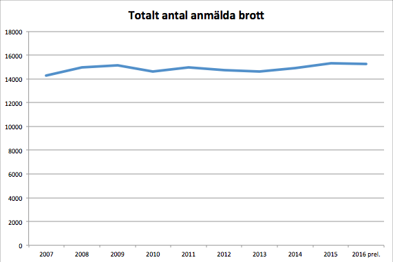 Antalet anmälda brott de senaste tio åren (Källa: Brå).
