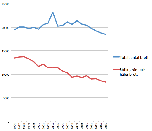 Antal anmälda brott per 100 000 invånare i Malmö kommun (1996-2015).