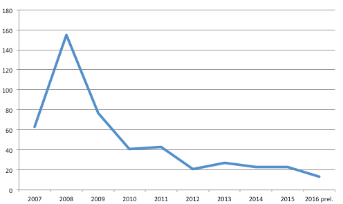 Antalet anmälda bankrån de senaste 10 åren (Källa: Brå).