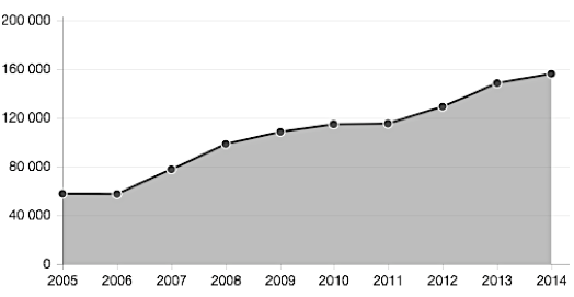 Figuren visar hur antalet anmälda bedrägerier och annan oredlighet ökade mellan 2005–2014. Enligt Brå:s preliminära statistik fortsatte trenden även under 2015.