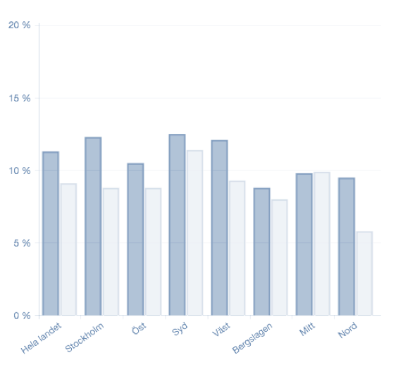 Blå stapel: Utsatthet för brott mot enskild person år 2014 (andel i procent av befolkningen för respektive polisregion).<br/>Grå stapel: utsatthet för egendomsbrott bland hushåll år 2014 (andel i procent av hushållen för respektive polisregion).