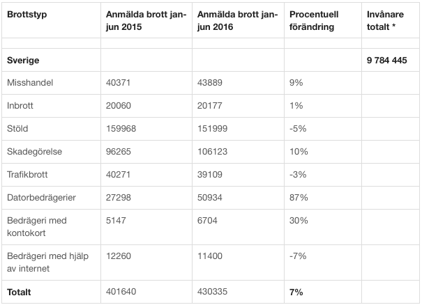 Antal anmälda vardagsbrott i Sverige jan-jun 2016 vs jan-jun 2015.