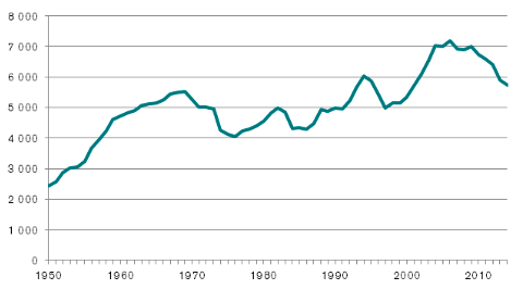 Fångpopulationens utveckling i Sverige mellan åren 1950 och 2014. Utvecklingen i stort präglas av en ökning av fångpopulationens storlek, med kortare upp- och nedgångar.