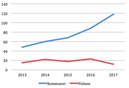 Statistik från 17 länsstyrelser över antalet ansökningar om kameraövervakning från kommuner respektive polis (källa: SvD).