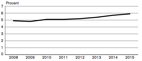 Andel komplicerade ärenden av samtliga handlagda ärenden hos  Åklagarmyndigheten, åren 2008—2015 (i procent).
