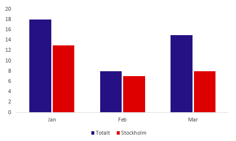 Diagrammet visar antalet efterlysta maskiner och redskap under första kvartalet. 