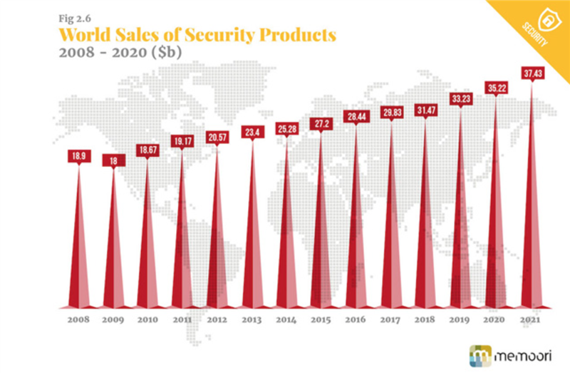 I rapporten "The Physical Security Business 2016 to 2021 – Access control, intruder alarms & video surveillance" uppskattas det totala värdet av sålda fysiska säkerhetsprodukter (fabrikspriser) motsvara tdrygt 48 miljarder dollar , vilket motsvarar cirka 441 miljarder svenska kronor. Det är en ökning med 4,5 procent sedan i fjol. 