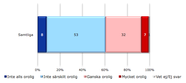 Svar på frågan: "Hur orolig är du generellt att du själv ska bli utsatt för bedrägerier på nätet (falska mail för att komma åt kortuppgifter ”phishing”, falska mail från it-support, bank eller polis för att komma åt din dators innehåll, eller låsa datorn genom skadlig kod, låsning av datorkopiering av kortnummer vid betalningar, ska kapas etc.)? 