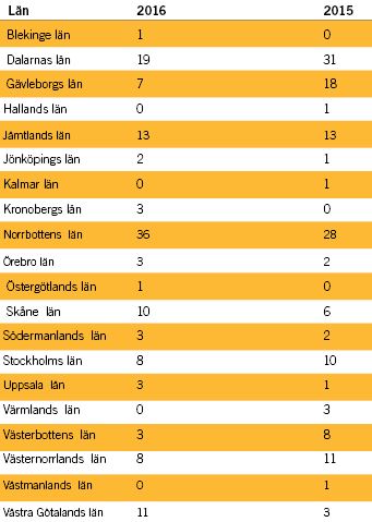 Diagrammet visar antalet efterlysta terrängfordon mellan den 1 jan-22 mars.