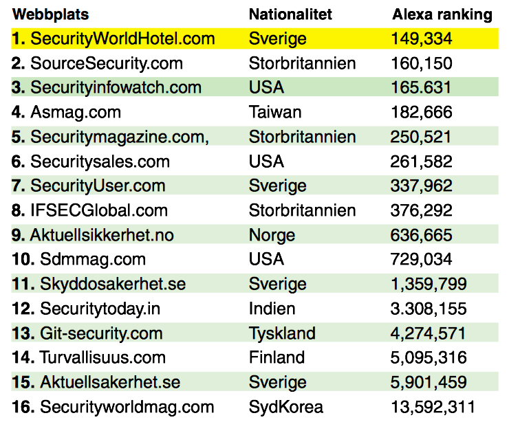 Rankingen är baserad på information publicerad på Alexa.com den 16 november 2015.