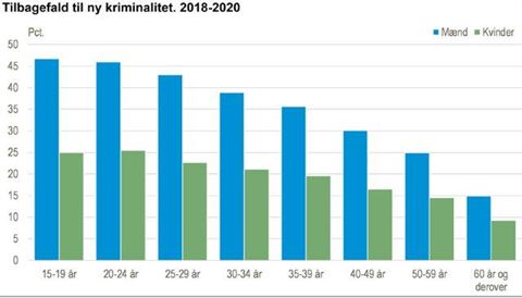 Kilde: Danmarks Statistik / www.statistikbanken.dk/recidiv1.