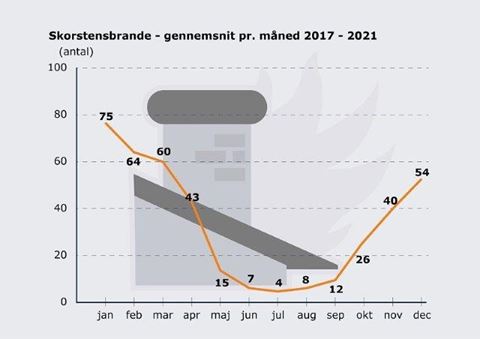 Antal udrykninger til skorstensbrande i perioden 2017 til 2021. Grafik og statistik: Beredskabsstyrelsen.