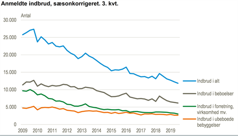 Illustration: Danmarks Statistik, Kilde: www.statistikbanken.dk/straf12.