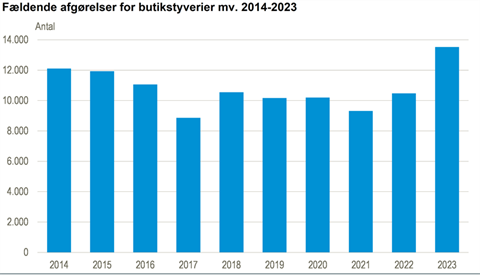 Kilde: Danmarks Statistik/www.statistikbanken.dk/straf40