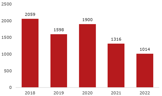 Antalet anmälda transportstölder per år. Antalet anmälda transportstölder per år.