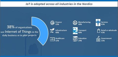 Ifølge en ny undersøgelse fra IDC (International Data Corporation) har især tre sektorer taget føringen med hensyn til at udnytte Internet of Things (IoT) i Norden.