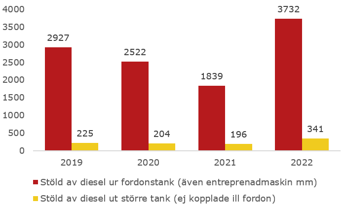 Antalet anmälda stölder av diesel per år.