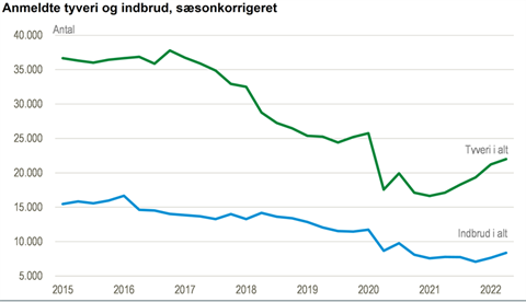 Graf: Danmarks Statistik. Kilde: www.statistikbanken.dk/straf12