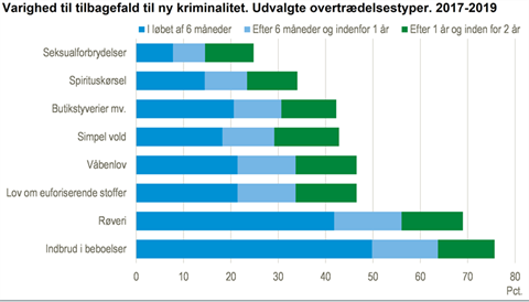 Kilde: www.statistikbanken.dk/recidiv1