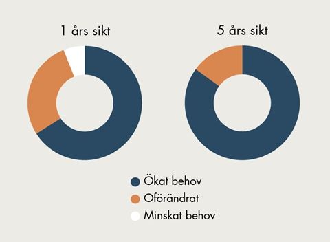 Rekryteringsbehovet och kompetensförsörjningen utgör ett växande behov den närmaste femårsperioden, enligt en enkätundersökning som Säkerhetsbranschen utfört. Rekryteringsbehovet och kompetensförsörjningen utgör ett växande behov den närmaste femårsperioden, enligt en enkätundersökning som Säkerhetsbranschen utfört.