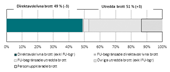 Samtliga handlagda brott 2017 fördelade efter utredda respektive direktavskrivna brott, samt underliggande beslutstyper. Inom parentes anges förändring jämfört med 2016. Totalt 1 520 000 handlagda brott.