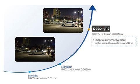 Deeplight, en uppgraderad funktion från Starlight och Starlight+ teknologin. Med en djupinlärningsalgoritm bearbetas bilder för att skapa optimerad skärpa och färgåtergivning även under nattetid.