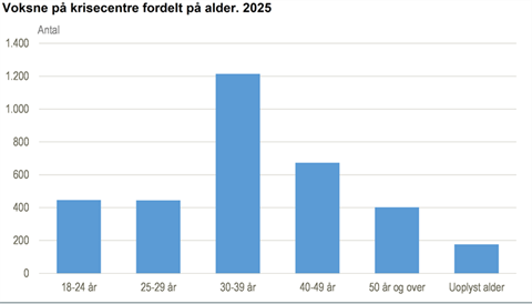 Kilde: Danmarks Statistik / www.statistikbanken.dk/krise3