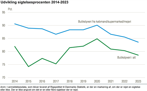 Kilde: Danmarks Statistik / www.statistikbanken.dk/straf20 og særkørsel