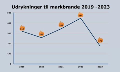 Kilde: Danske Beredskaber