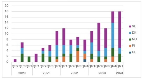Antallet ramte virksomheder per nordisk land per kvartal 2020-Q1 2024.