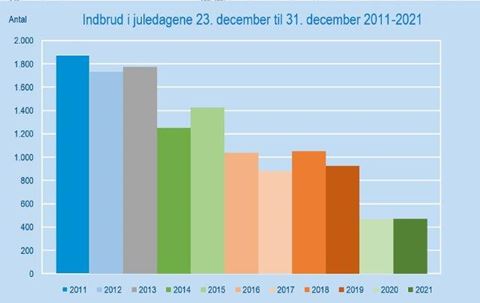 Graf: Kilde: www.statistikbanken.dk/STRAF11 og Danmarks Statistiks egne beregninger. 