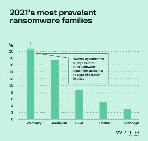 De 5 mest udbredte ransomeware-familier i 2021.