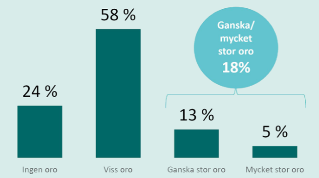 Fråga: I vilken utsträckning känner du oro för hur dina personuppgifter används av företag, myndigheter och organisationer? Fråga: I vilken utsträckning känner du oro för hur dina personuppgifter används av företag, myndigheter och organisationer?