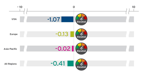 CRI (Cyber Risk Index) er baseret på en numerisk skala fra -10 til 10, hvor -10 repræsenterer det højeste risikoniveau.