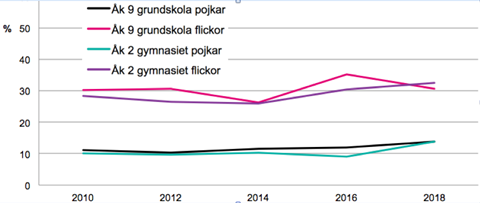 Andelen elever som uppger att de känner sig mycket otrygga, ganska otrygga eller att de inte går ut på kvällen av oro för att utsättas för brott.
