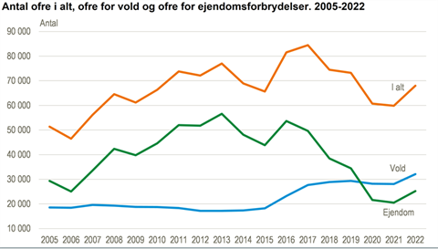 Graf: Danmarks Statistik