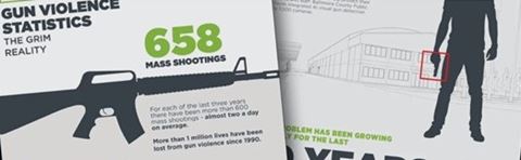 Omnilert har offentliggjort sin årlige amerikanske våbenvoldsstatistikrapport for 2023, og tallene viser en dyster realitet med 346 skoleskyderier. Billede: Omnilert