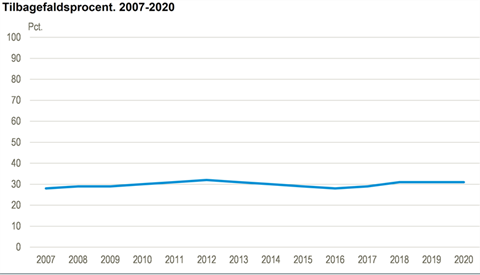 Kilde: www.statistikbanken.dk/recidiv1